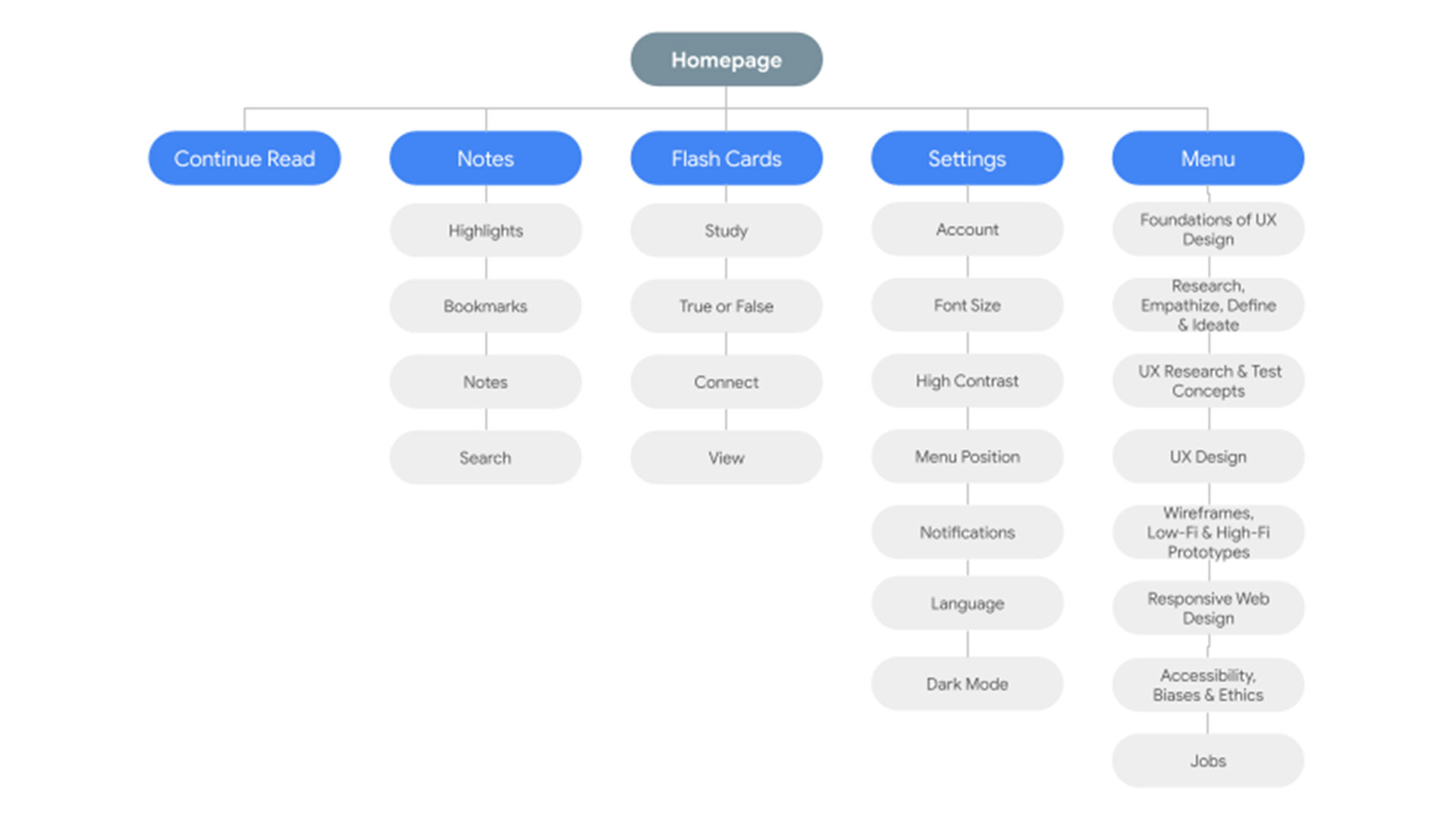 Google UX Design